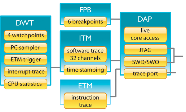 The debug module on Cortex-M3/M4 Figure 1: The debug module on Cortex-M3/M4.